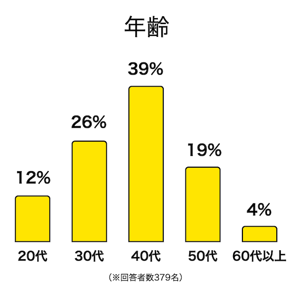 参加者の年齢グラフ