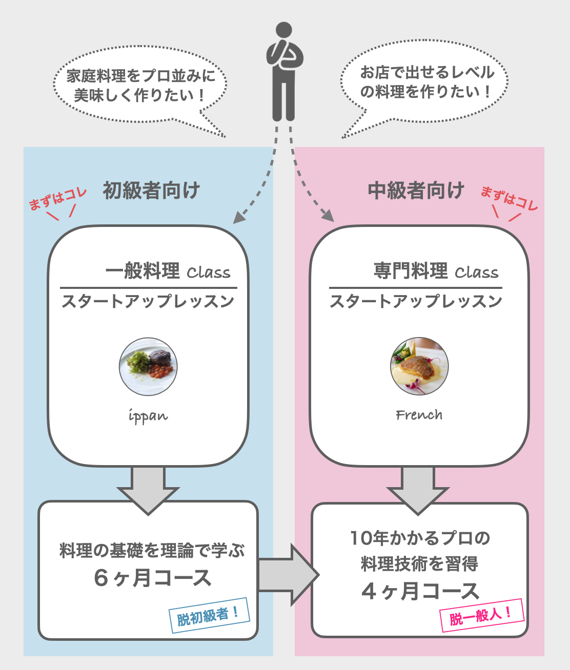 スタートアップレッスン→コースレッスン